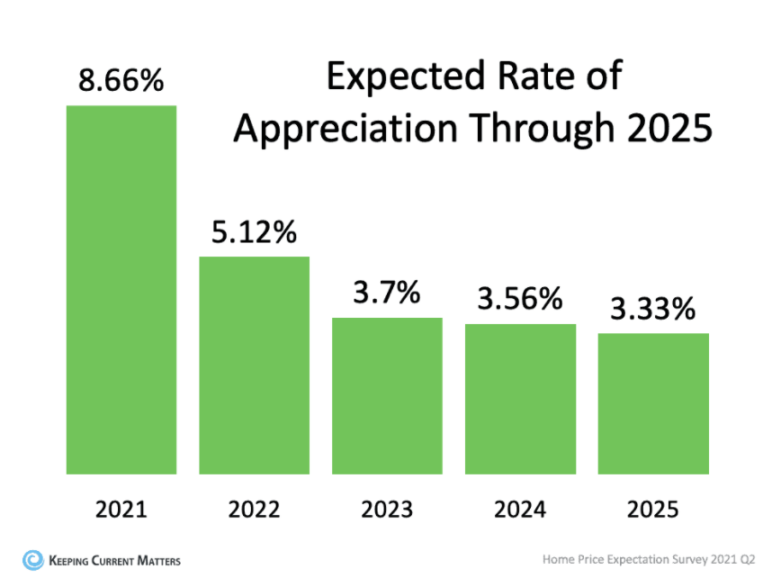 Home appreciation through 2025