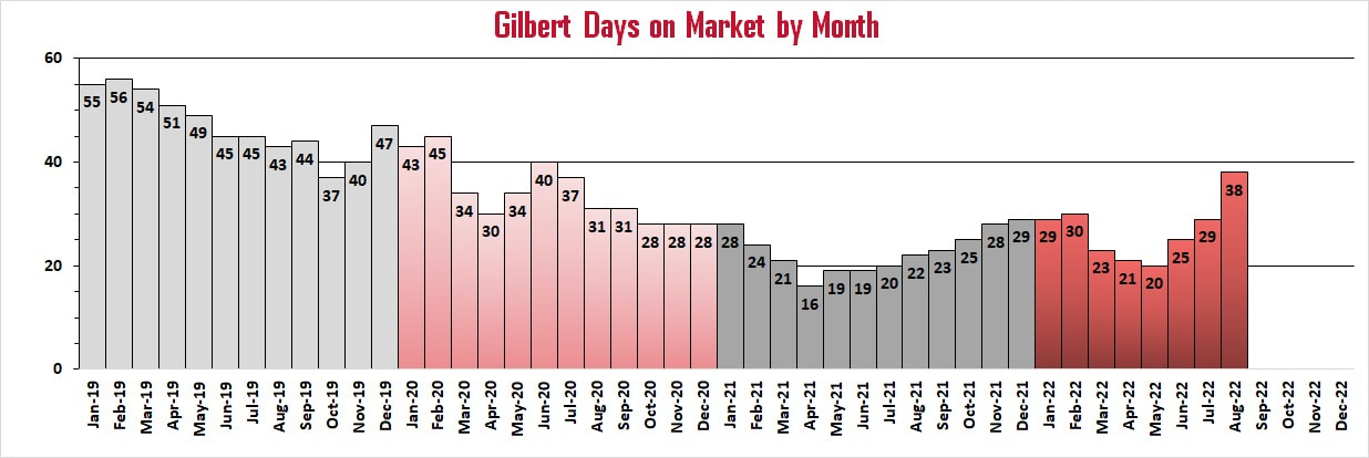 Gilbert home sales average days on market | Troy Erickson Realtor