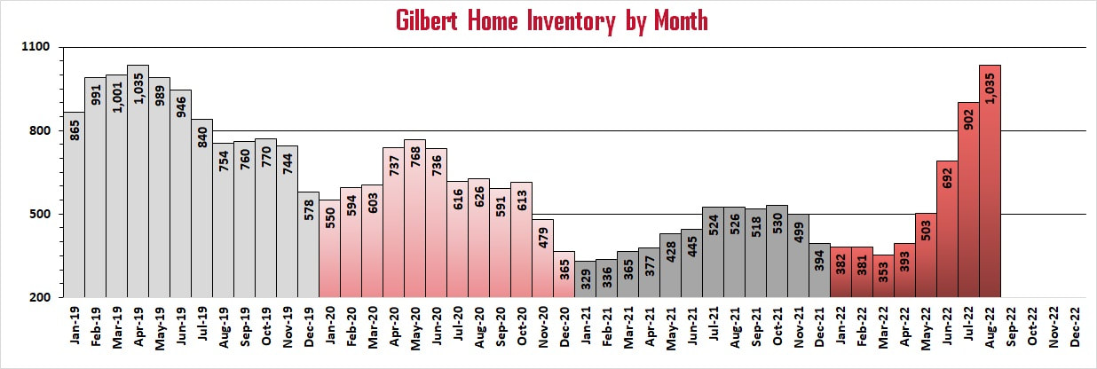 Homes for sale in Gilbert by month | Troy Erickson Realtor