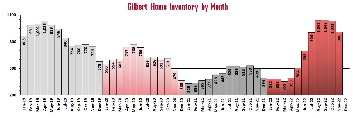 Homes for sale in Gilbert by month | Troy Erickson Realtor