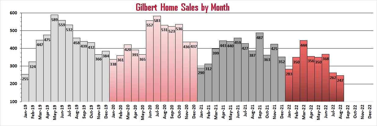 Number of homes sold in Gilbert by month | Troy Erickson Realtor