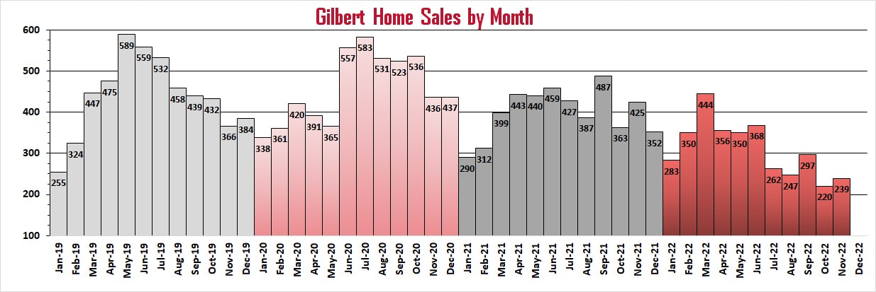 Number of homes sold in Gilbert by month | Troy Erickson Realtor