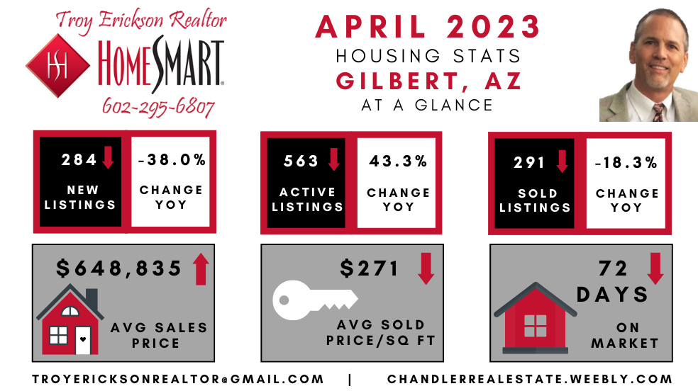 Gilbert real estate housing report - April 2023