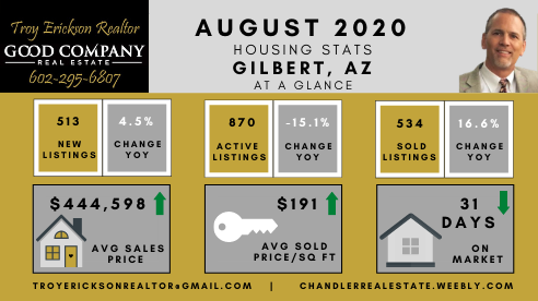 Gilbert Arizona Housing Market Report - August 2020