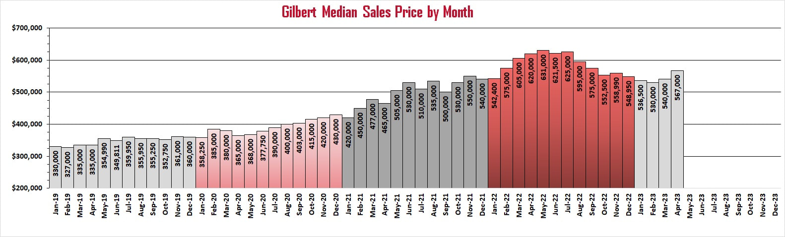 Median Sales Price of Gilbert Homes by Month | Troy Erickson Realtor