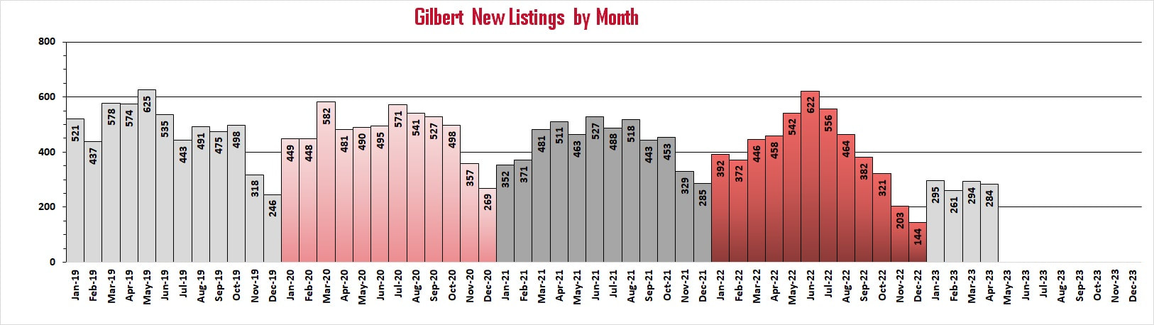 Number of new listings for sale in Gilbert by month | Troy Erickson Realtor