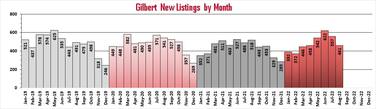 Number of new listings for sale in Gilbert by month | Troy Erickson Realtor