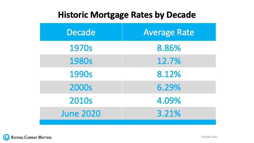 History of mortgage rates by decade
