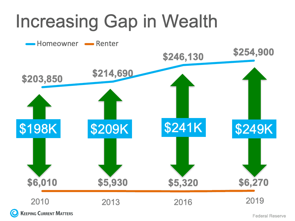 How much housing wealth can you build in a decade?