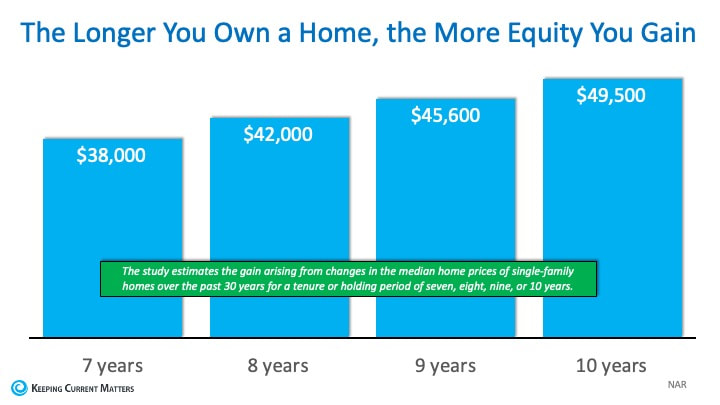 Gaining equity the longer you own a home