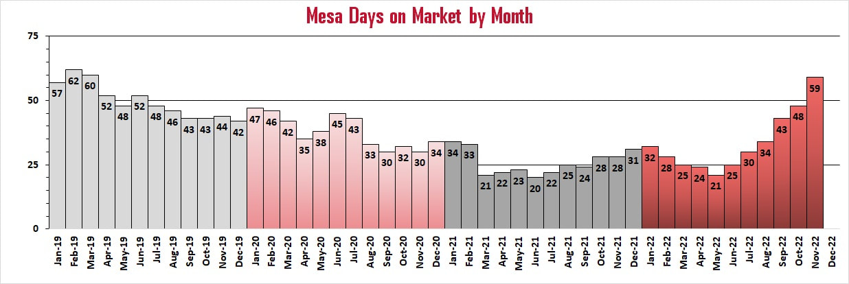 Mesa Arizona Days on Market by Month | Troy Erickson Realtor
