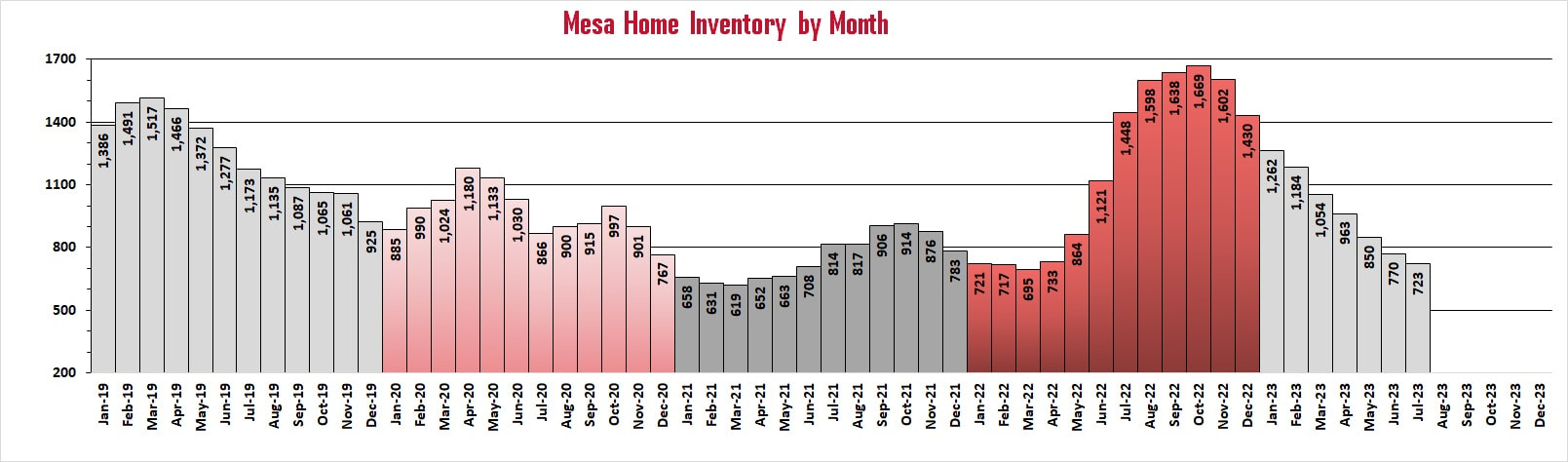Homes for sale in Mesa AZ by month | Troy Erickson Realtor