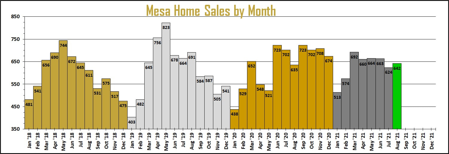 Mesa real estate housing report - August 2021