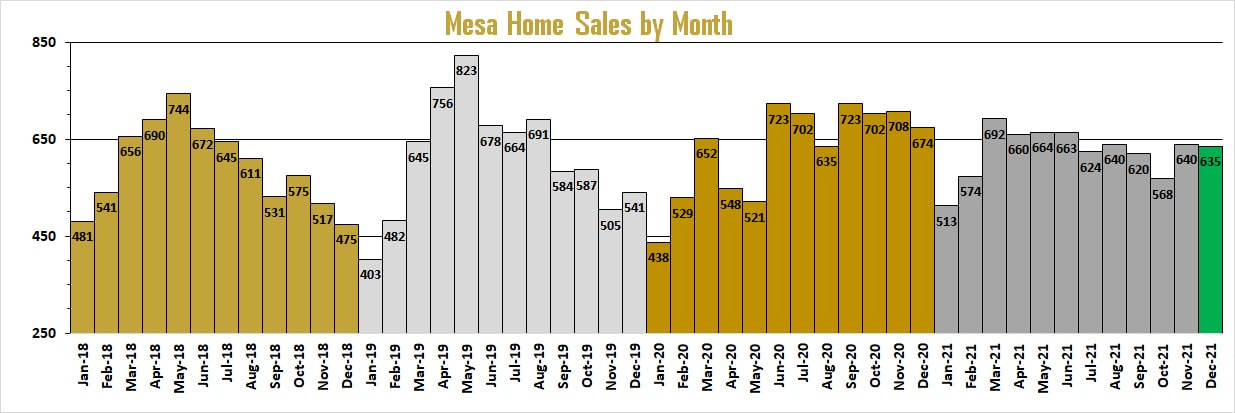 Mesa homes sold by month | Troy Erickson Realtor