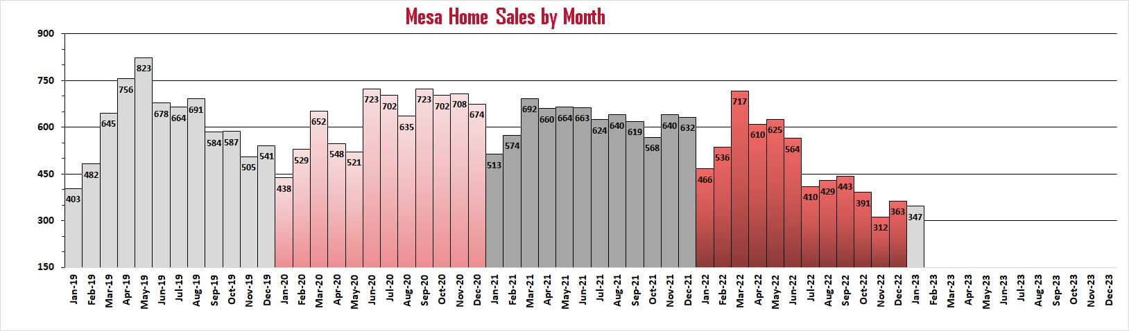 Mesa homes sold by month | Troy Erickson Realtor
