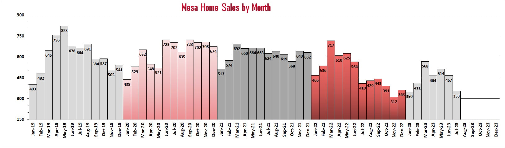 Mesa real estate housing report - July 2021