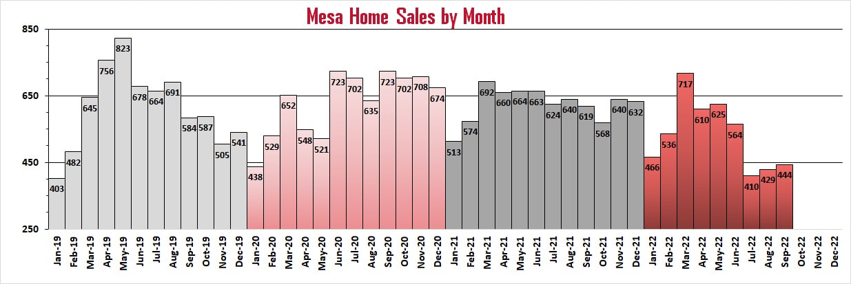 Mesa home sales by month - September 2021