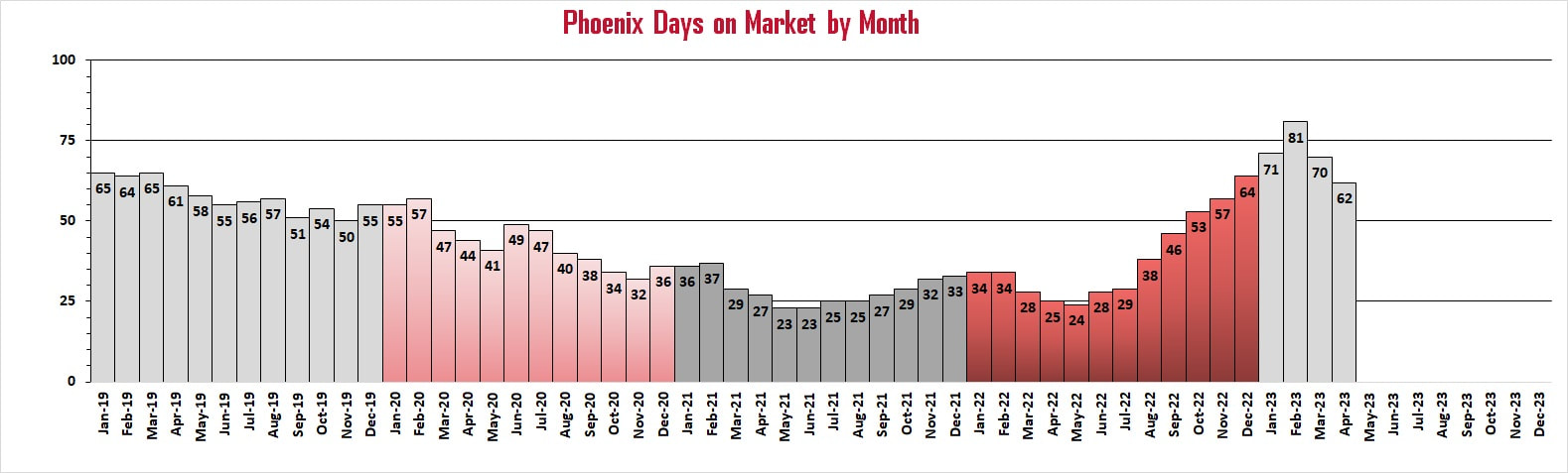 Phoenix Market Reports - Phoenix Days on Market | Troy Erickson Realtor