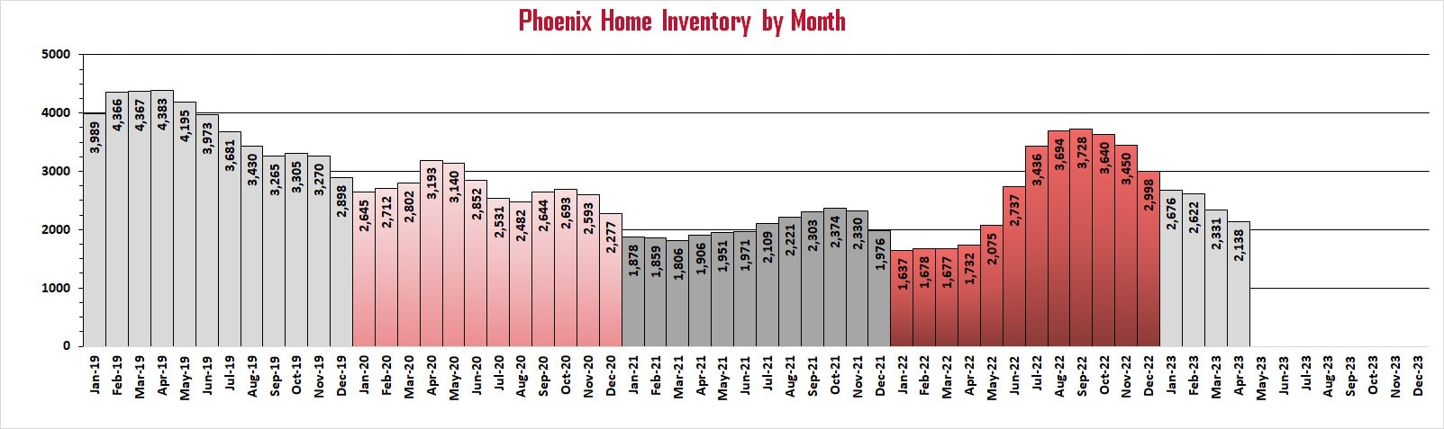Phoenix Market Reports - Inventory of Homes for Sale in Phoenix | Troy Erickson Realtor