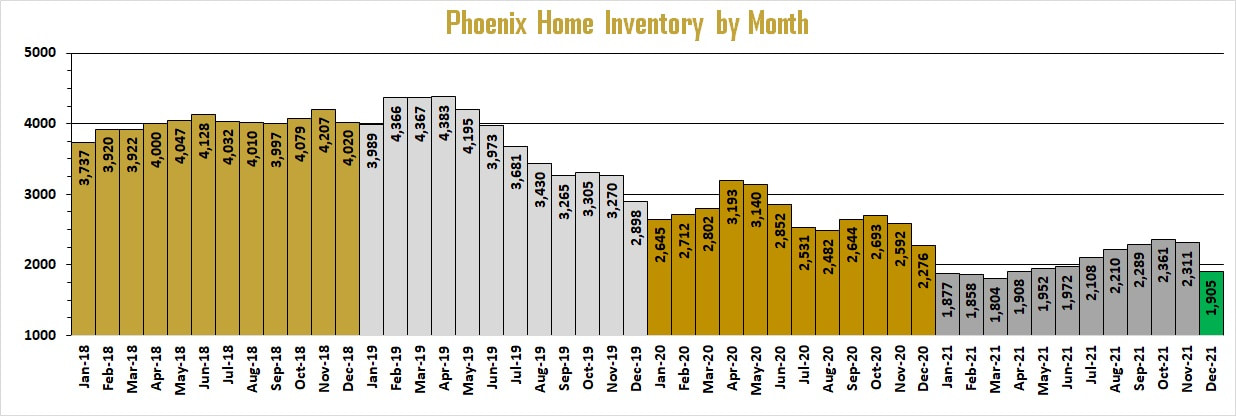 Phoenix Market Reports - Inventory of Homes for Sale in Phoenix | Troy Erickson Realtor