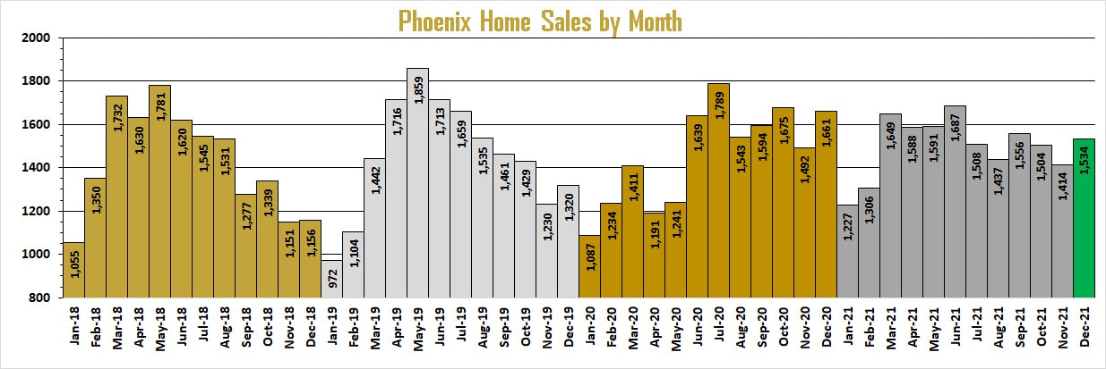 Phoenix Market Reports - Phoenix Home Sales by Month | Troy Erickson Realtor
