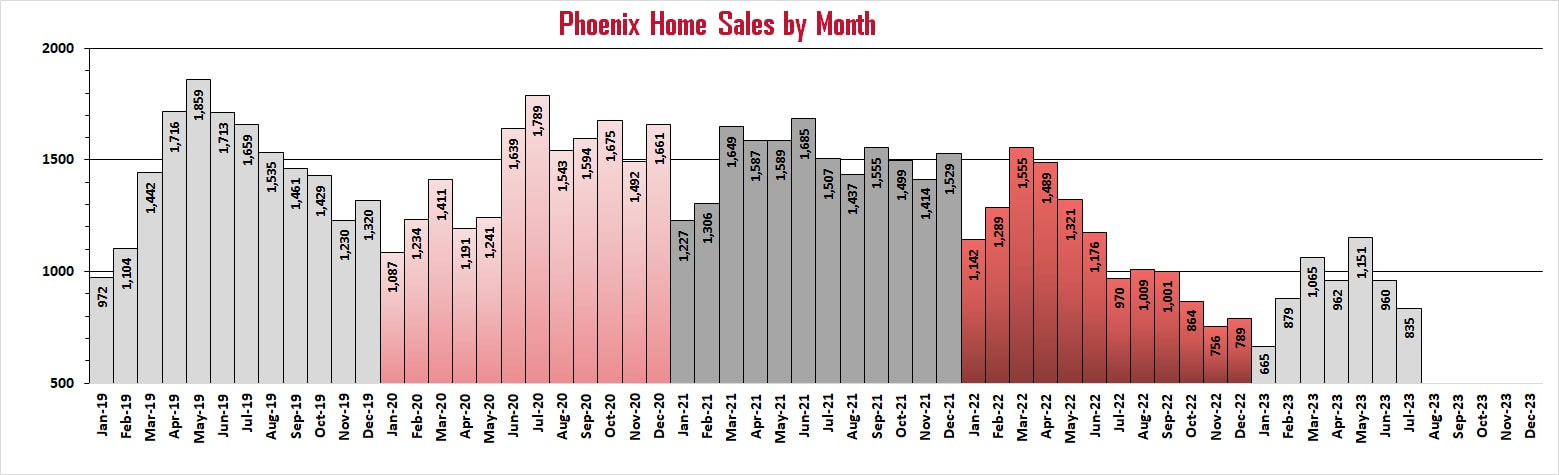 Phoenix real estate housing report - July 2021