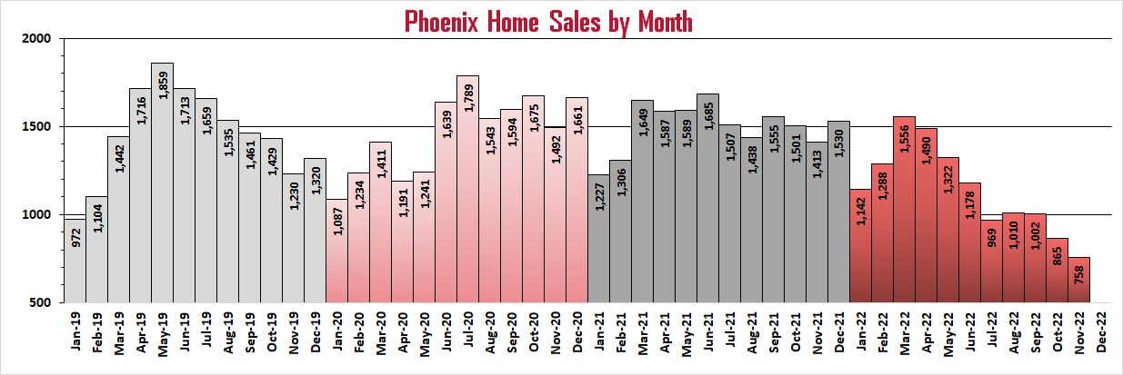 Phoenix Market Reports - Phoenix Home Sales by Month | Troy Erickson Realtor