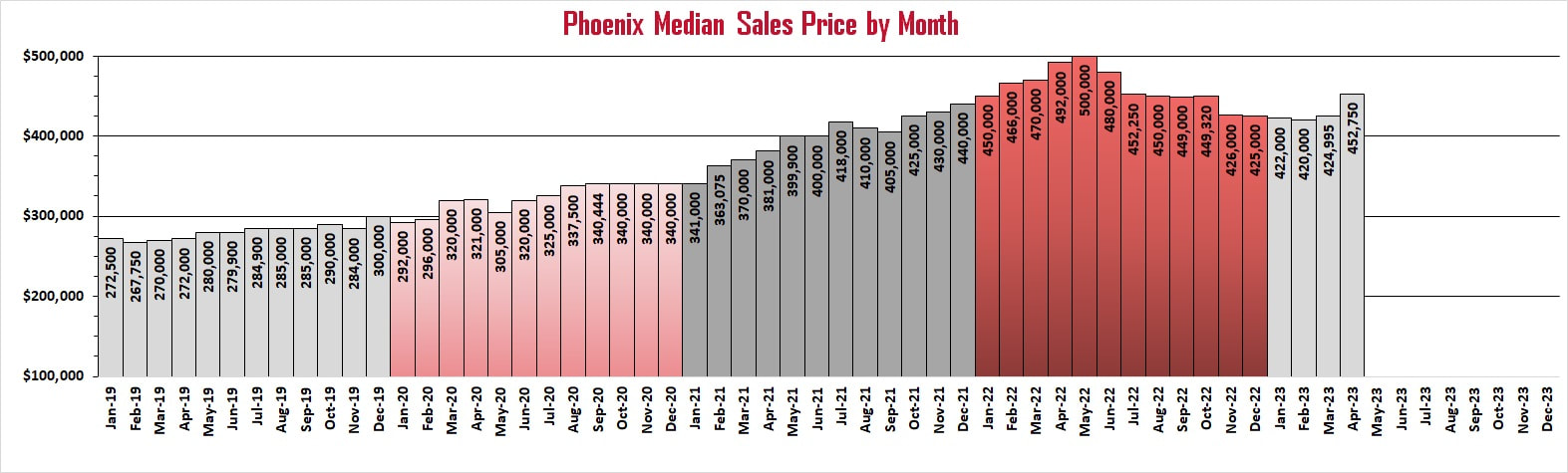 Phoenix Market Reports - Median Sales Price by Month | Troy Erickson Realtor