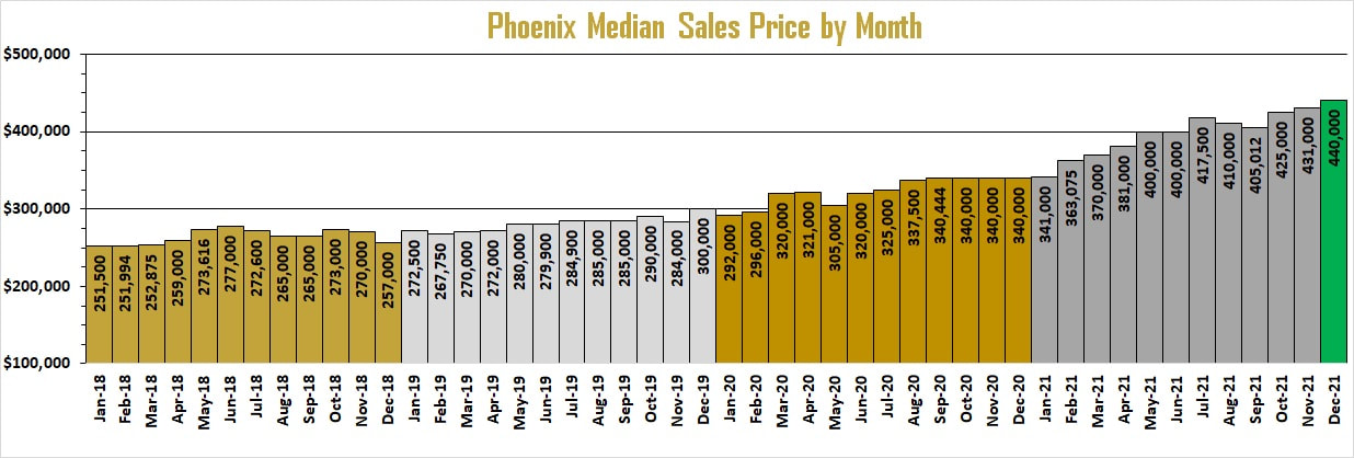 Phoenix Market Reports - Median Sales Price by Month | Troy Erickson Realtor