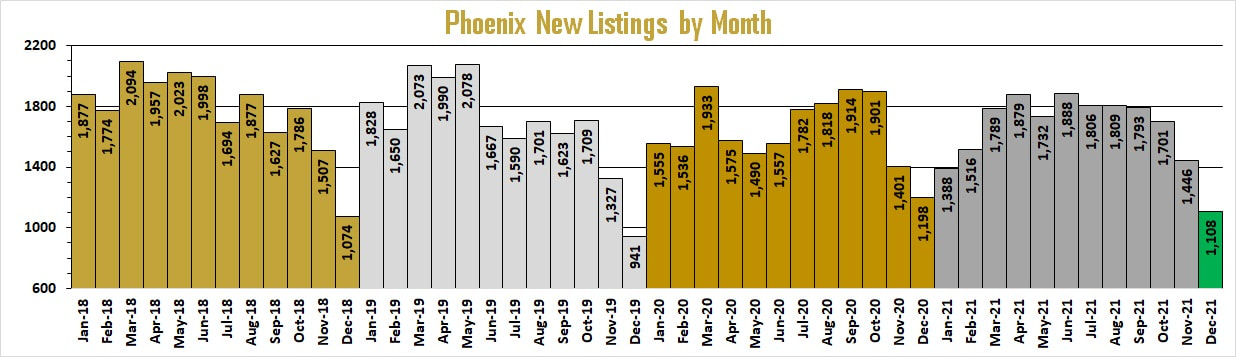 Phoenix Market Reports - New Listings by Month | Troy Erickson Realtor