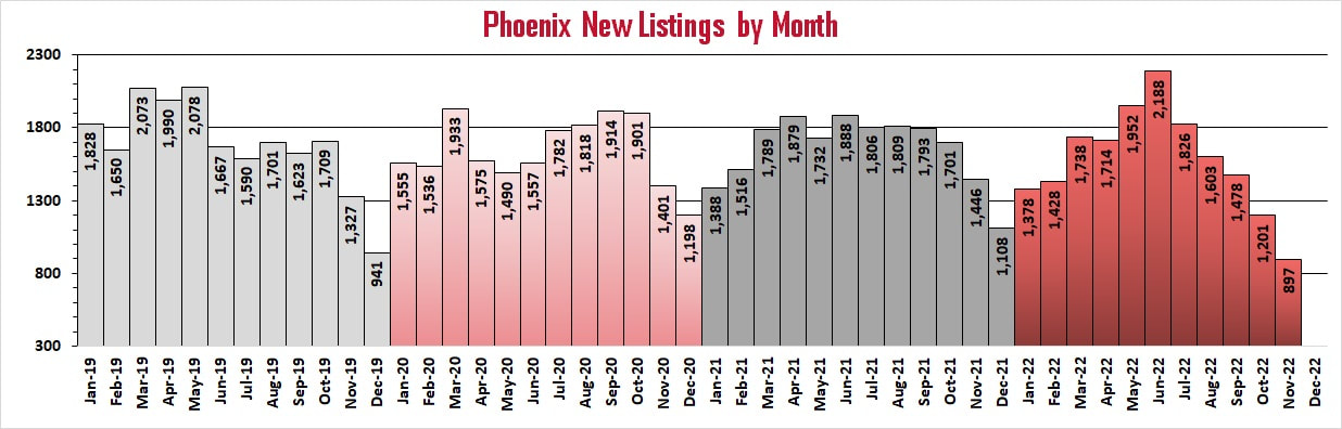 Phoenix Market Reports - New Listings by Month | Troy Erickson Realtor