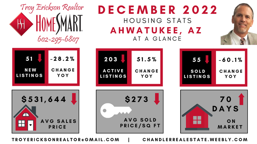 Ahwatukee real estate housing report - December 2022