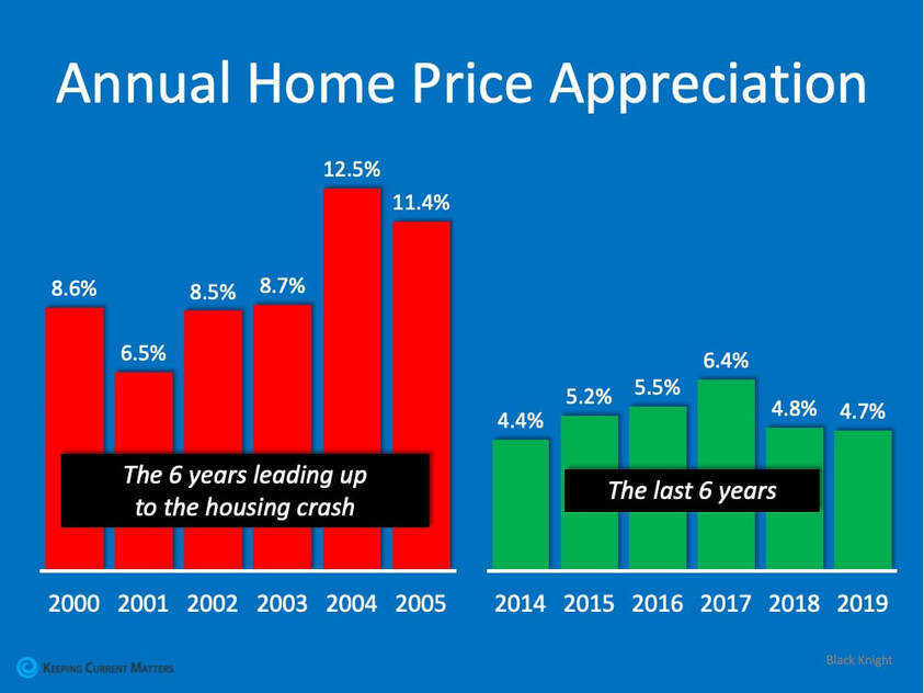 Annual home price appreciation