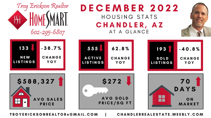 Chandler real estate housing report - December 2022