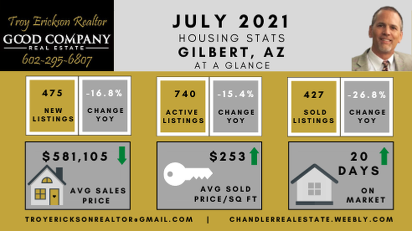 Gilbert real estate housing report - July 2021