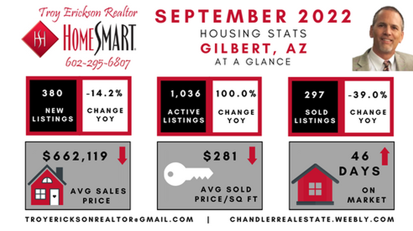 Gilbert real estate housing report - September 2022