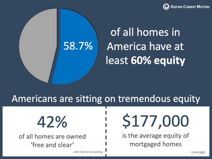Home owners have built a lot of equity over the years