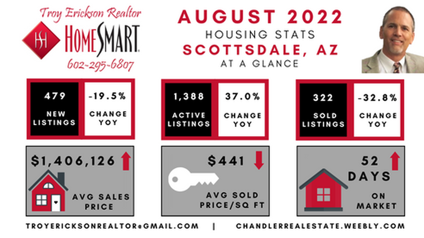 Scottsdale real estate housing report - August 2022