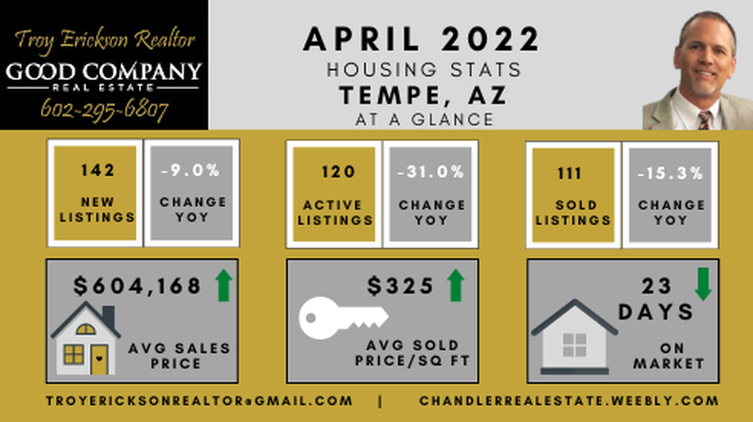 Tempe real estate housing report - April 2022
