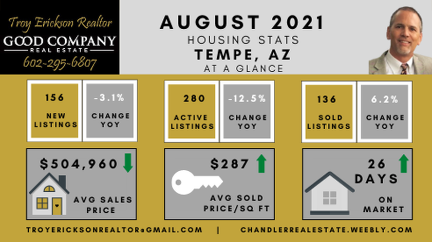 Tempe real estate housing report - August 2021