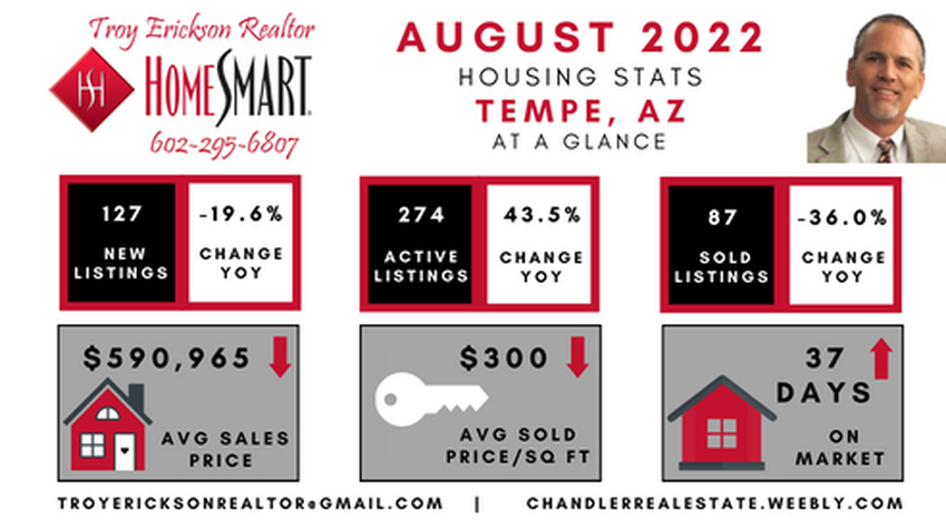 Tempe real estate housing report - August 2022