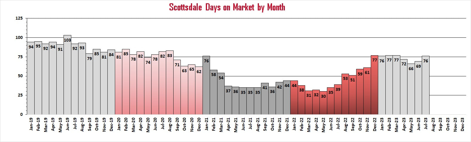 Scottsdale Arizona Days on Market by Month | Troy Erickson Realtor