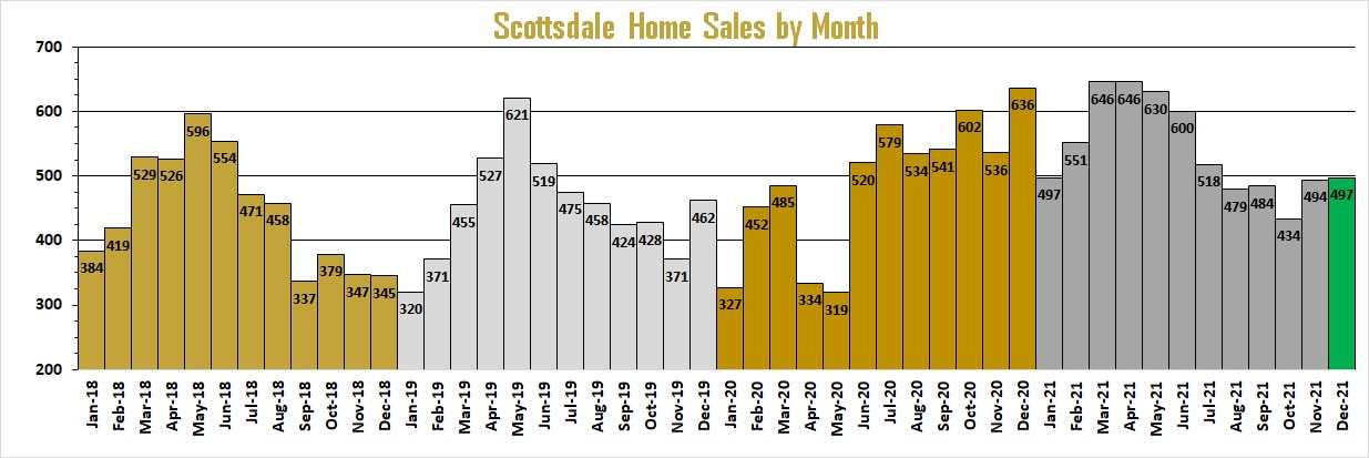 Scottsdale homes sold by month | Troy Erickson Realtor