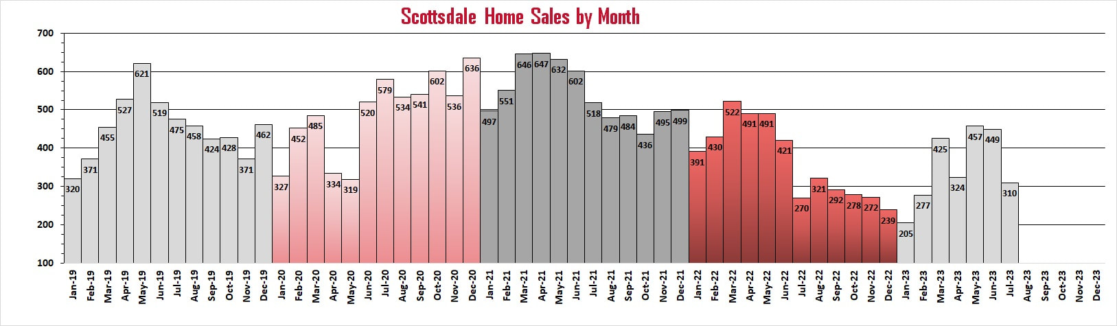 Scottsdale homes sold by month | Troy Erickson Realtor