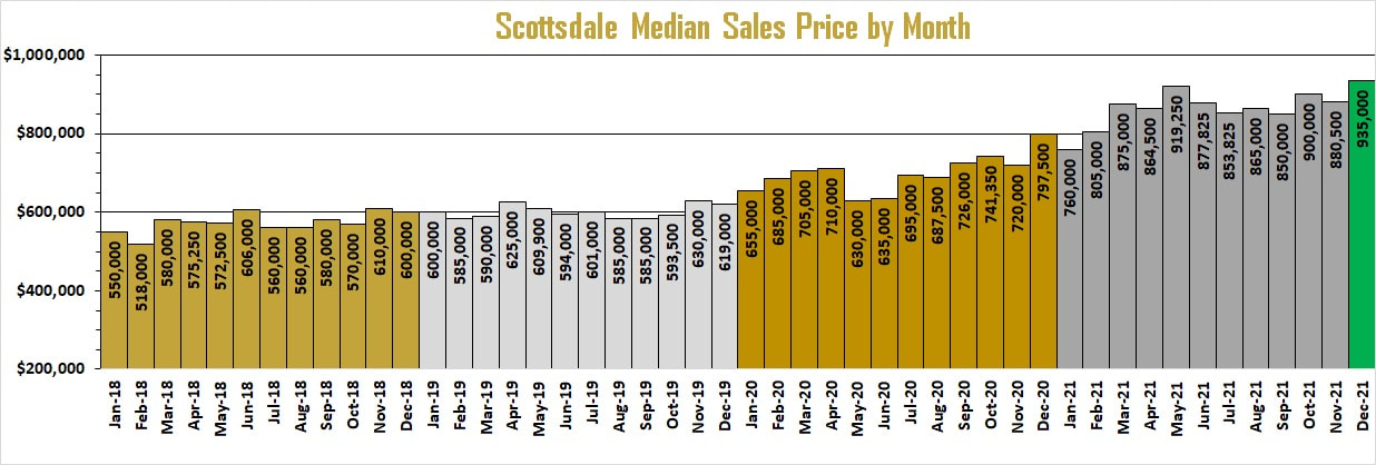 Scottsdale Arizona home sales prices | Troy Erickson Realtor