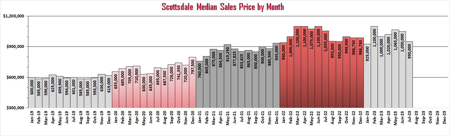 Scottsdale Real Estate market reports