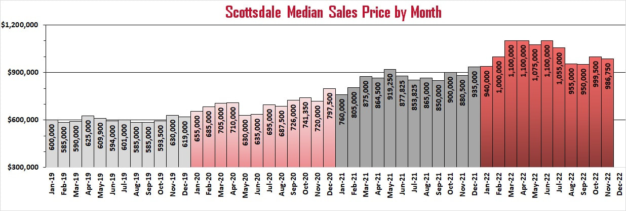 Scottsdale Arizona home sales prices | Troy Erickson Realtor