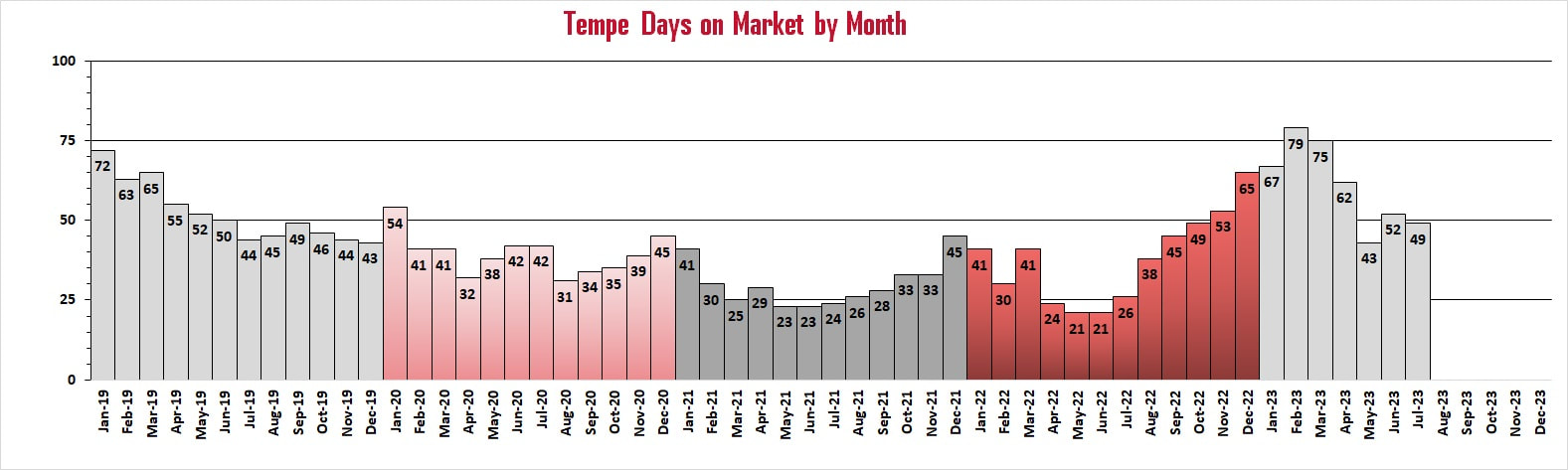 Tempe Days on Market by Month | Troy Erickson Realtor