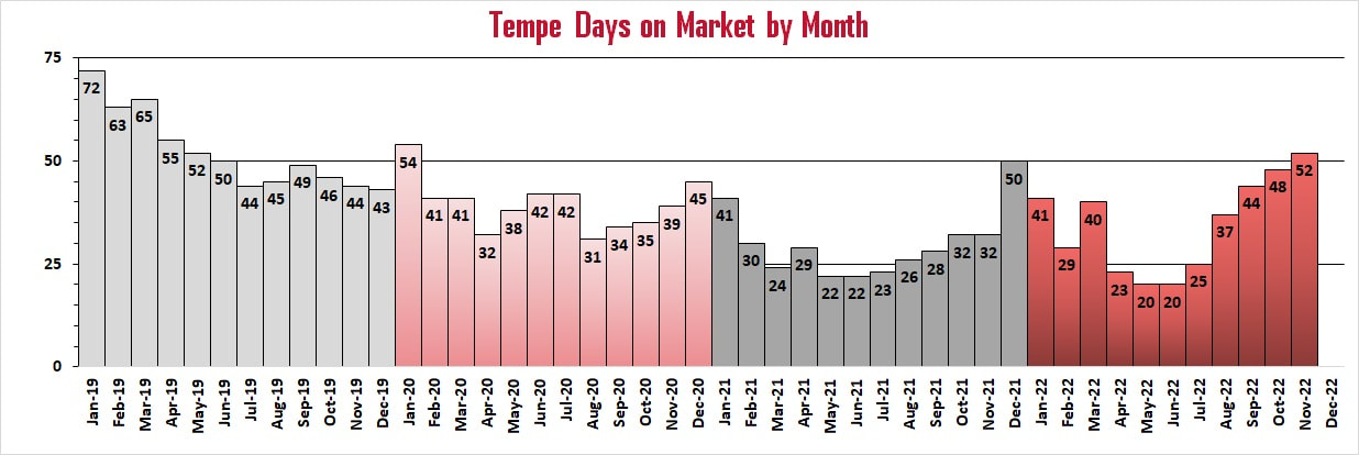 Tempe Days on Market by Month | Troy Erickson Realtor