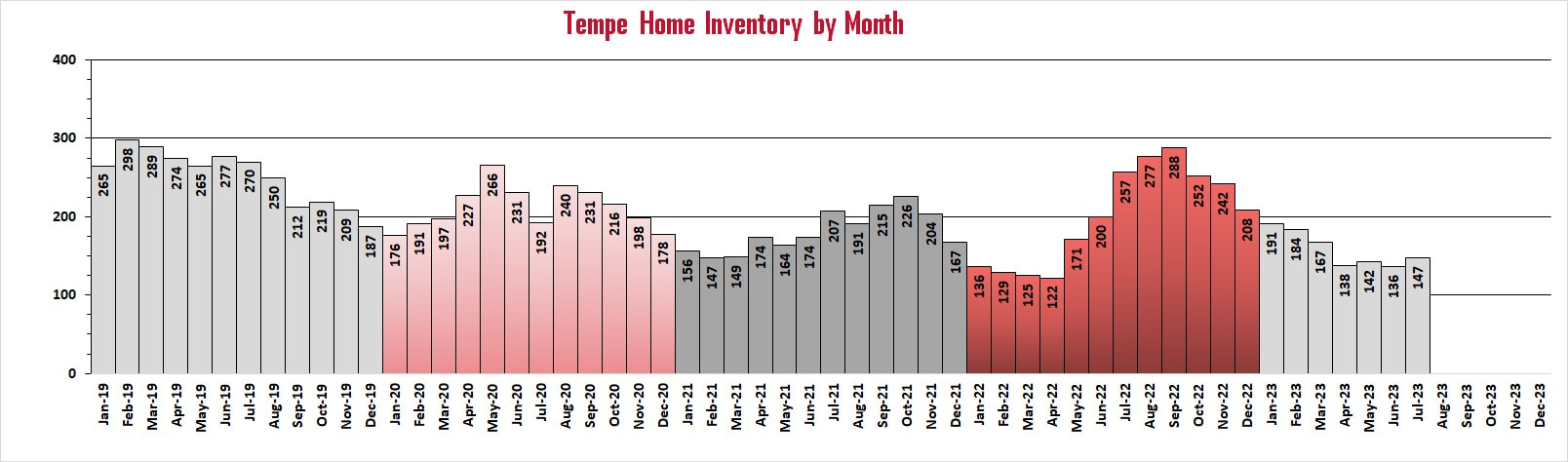 Homes for sale in Tempe by month | Troy Erickson Realtor